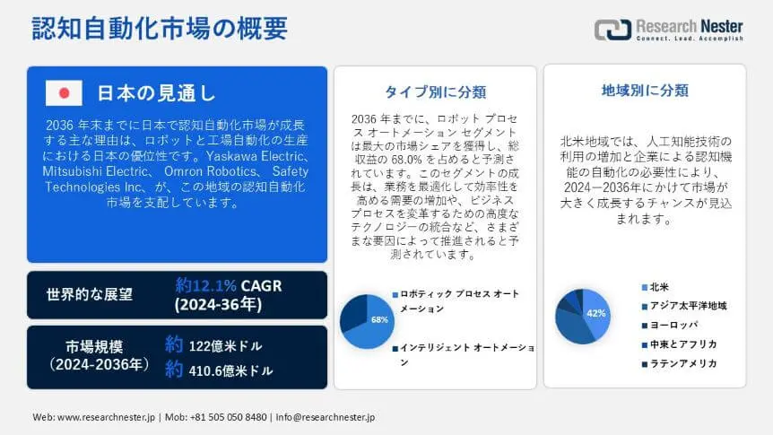 Cognitive Automation Market Overview